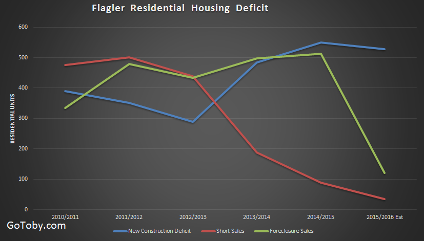 Flagler County New Home Construction Deficit